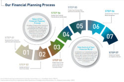 Financial Planning Process 